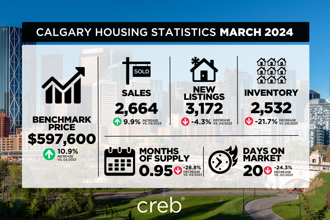 March 2024 City of Calgary Housing Stats
