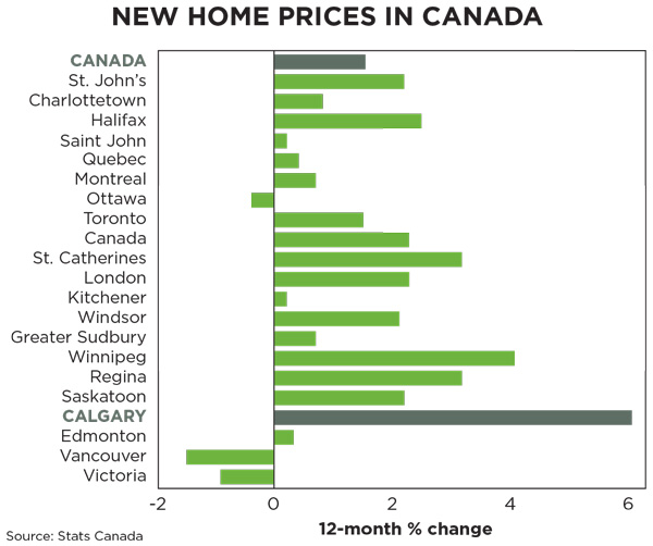 Calgary-New-Home-Prices---Graph---web