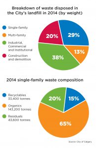 Waste disposal diversion statistics from the City of Calgary