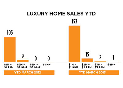 Calgary-tops-Luxury-graph---web